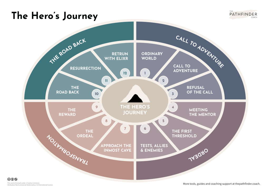 The Hero's Journey