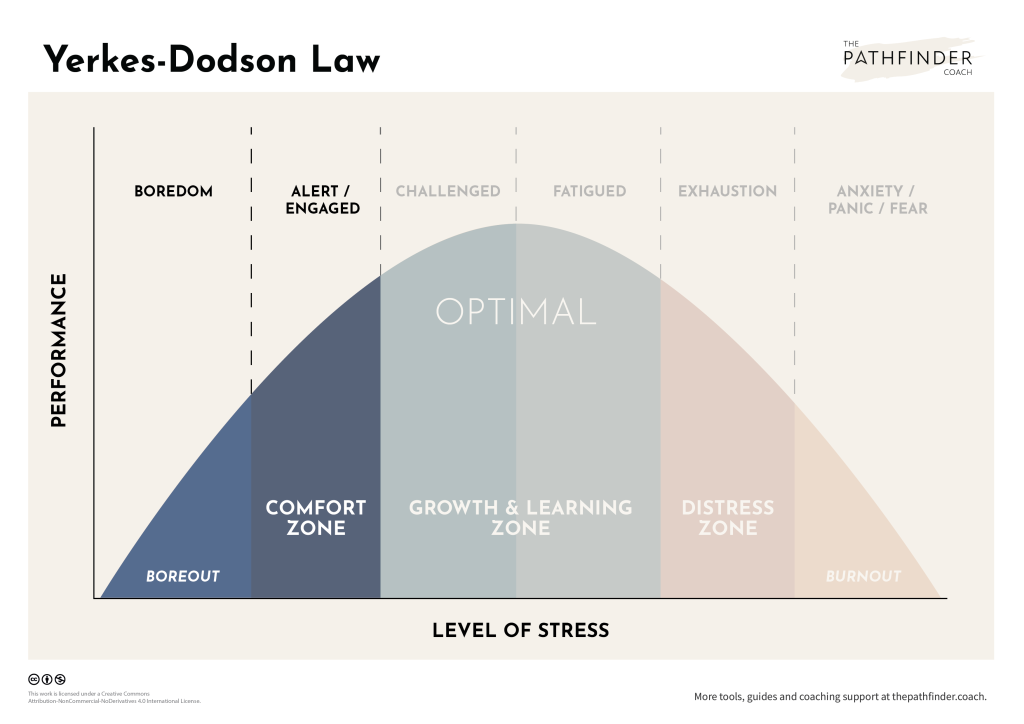 Yerkes-Dodson Law - 1. Boredom Zone