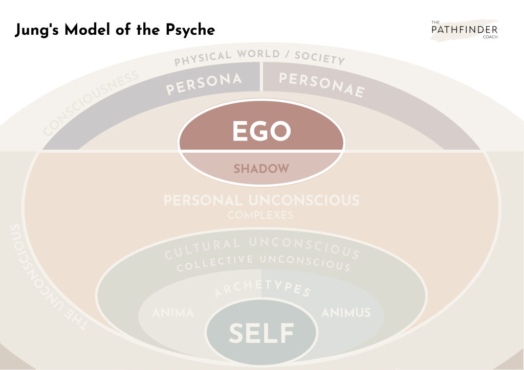 Jung's Model of the Psyche - The Pathfinder